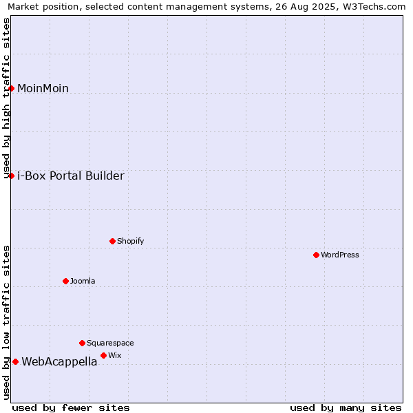 Market position of WebAcappella vs. MoinMoin vs. i-Box Portal Builder