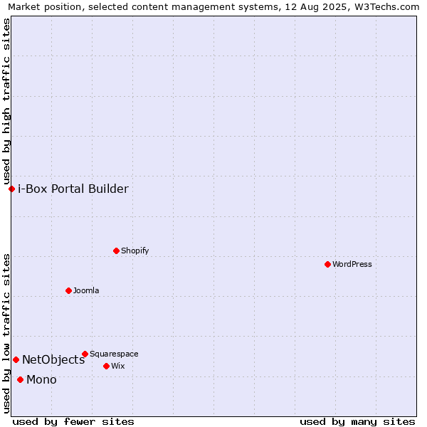 Market position of Mono vs. NetObjects vs. i-Box Portal Builder