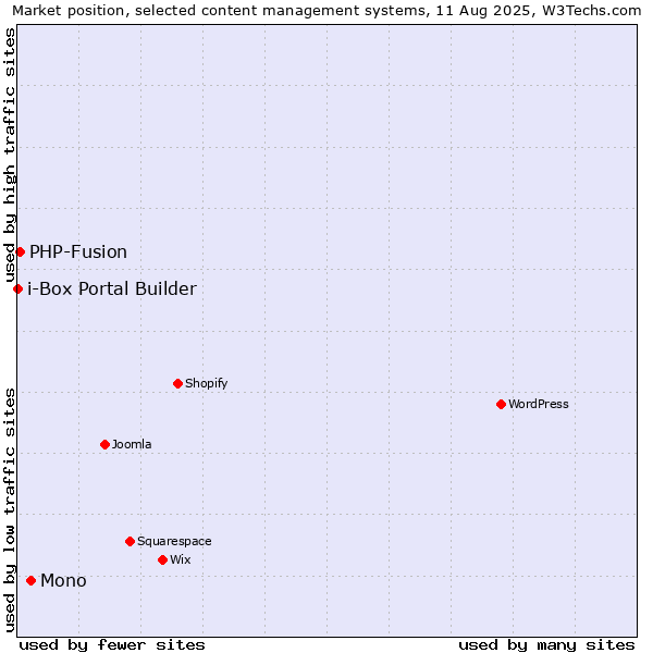 Market position of Mono vs. PHP-Fusion vs. i-Box Portal Builder