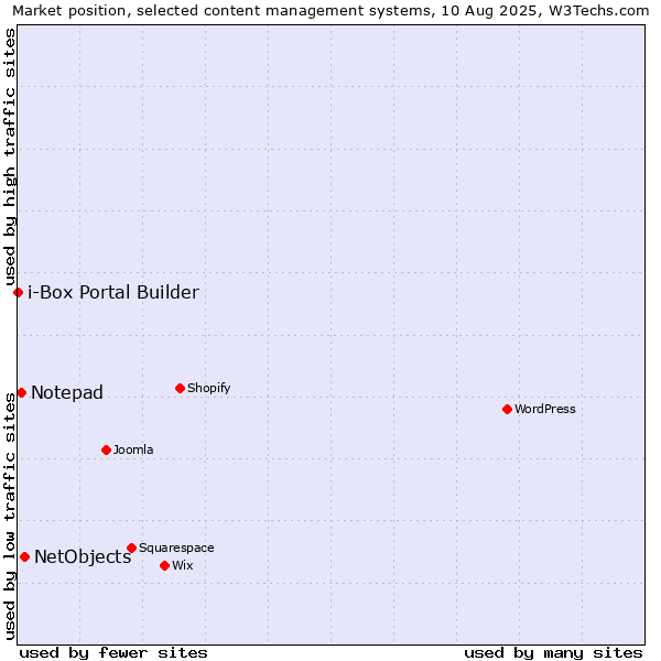 Market position of NetObjects vs. Notepad vs. i-Box Portal Builder