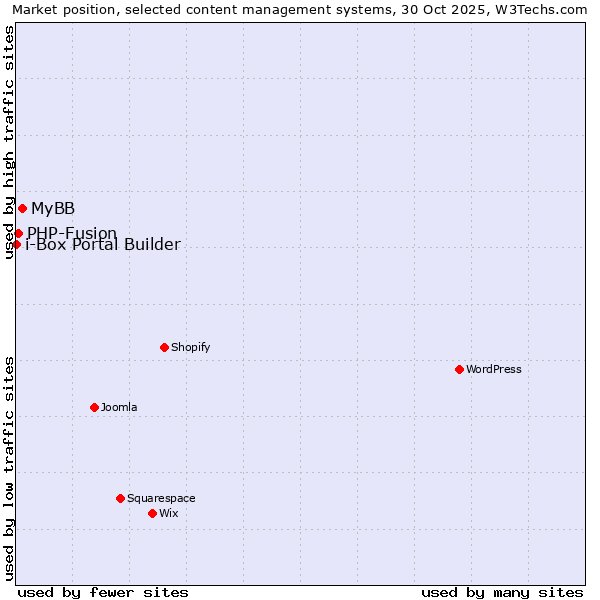 Market position of MyBB vs. PHP-Fusion vs. i-Box Portal Builder