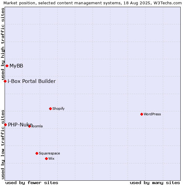 Market position of MyBB vs. PHP-Nuke vs. i-Box Portal Builder