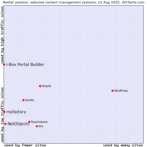 Market position of NetObjects vs. myfactory vs. i-Box Portal Builder
