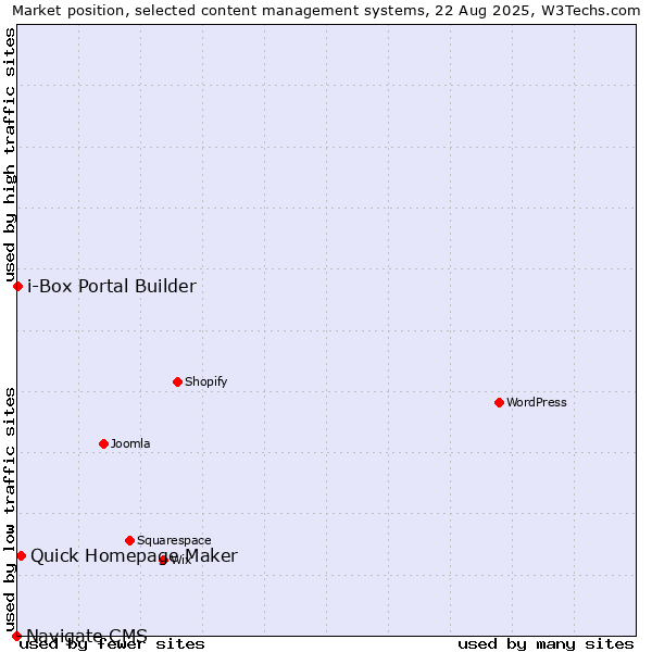 Market position of Quick Homepage Maker vs. i-Box Portal Builder vs. Navigate CMS