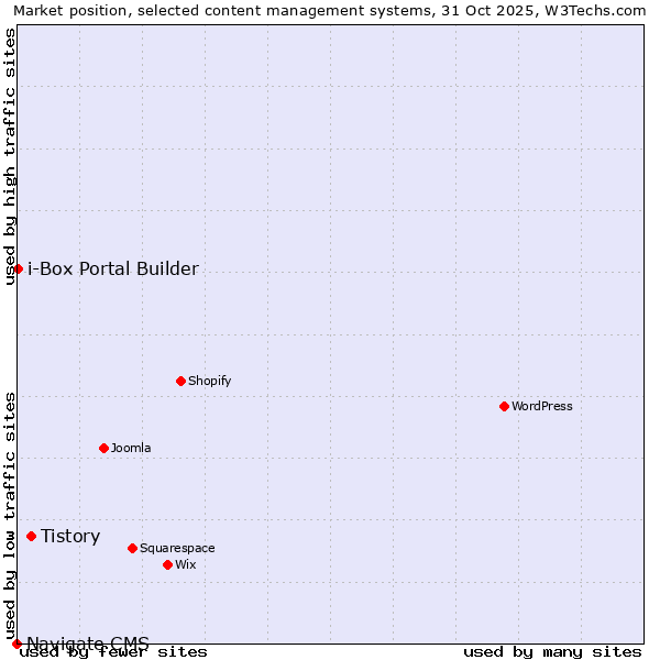 Market position of Tistory vs. i-Box Portal Builder vs. Navigate CMS
