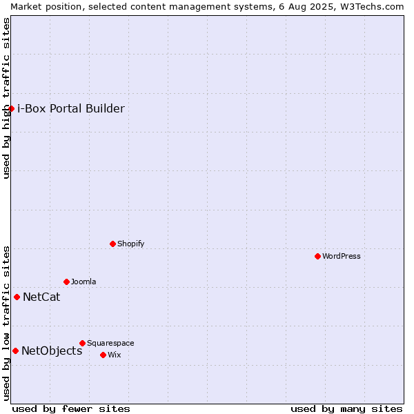 Market position of NetCat vs. NetObjects vs. i-Box Portal Builder