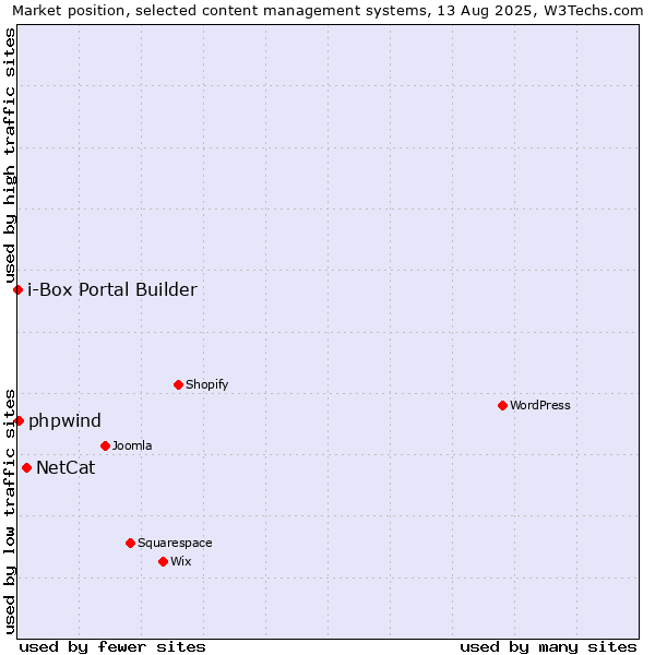Market position of NetCat vs. phpwind vs. i-Box Portal Builder