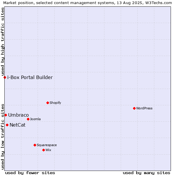 Market position of NetCat vs. Umbraco vs. i-Box Portal Builder