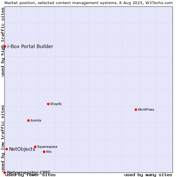 Market position of NetObjects vs. i-Box Portal Builder vs. Netgenerator CMS