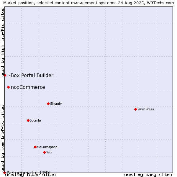 Market position of nopCommerce vs. i-Box Portal Builder vs. Netgenerator CMS