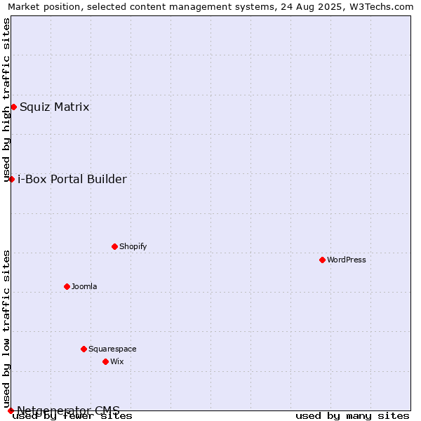 Market position of Squiz Matrix vs. i-Box Portal Builder vs. Netgenerator CMS