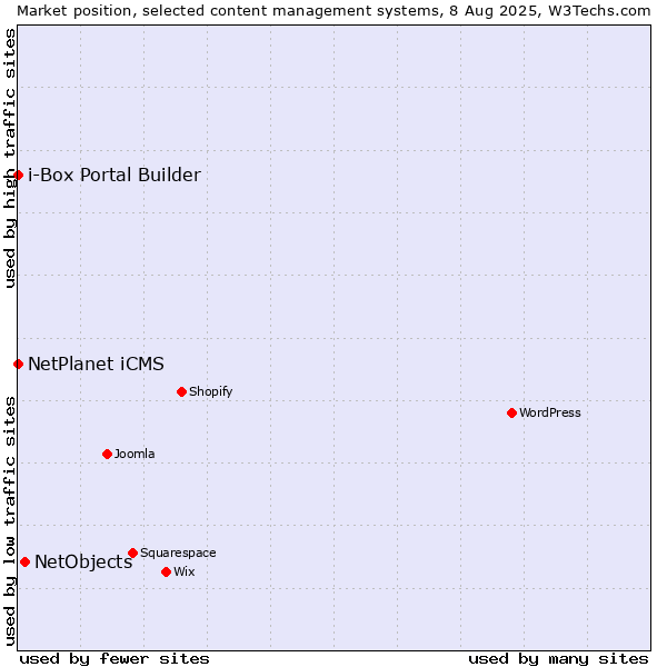 Market position of NetObjects vs. NetPlanet iCMS vs. i-Box Portal Builder
