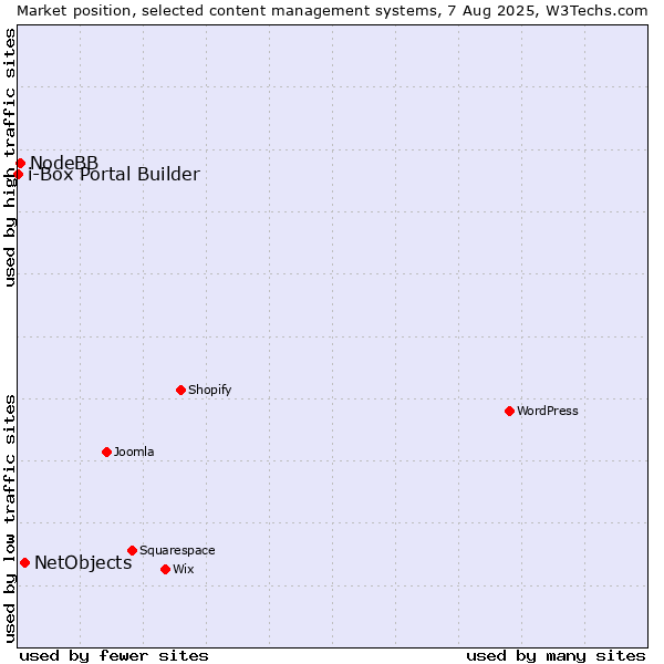 Market position of NetObjects vs. NodeBB vs. i-Box Portal Builder