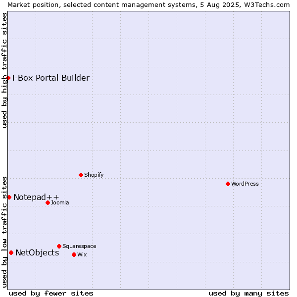 Market position of NetObjects vs. Notepad++ vs. i-Box Portal Builder