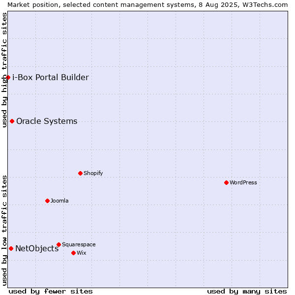 Market position of Oracle Systems vs. NetObjects vs. i-Box Portal Builder