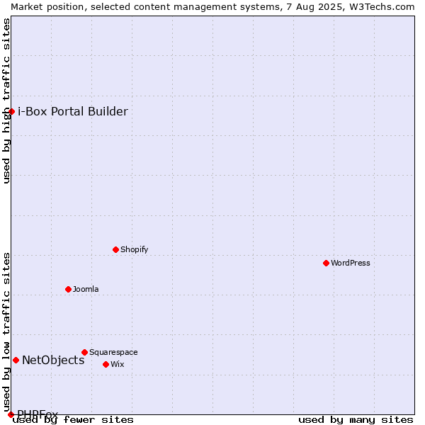 Market position of NetObjects vs. i-Box Portal Builder vs. PHPFox