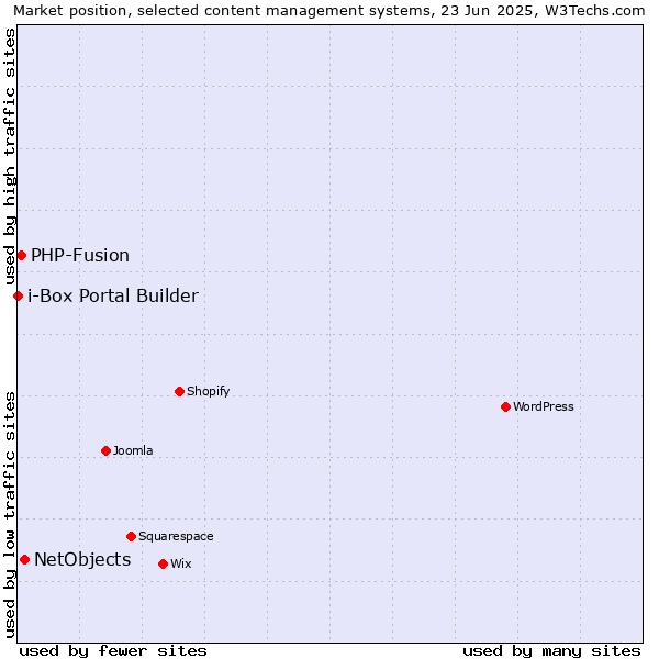 Market position of NetObjects vs. PHP-Fusion vs. i-Box Portal Builder