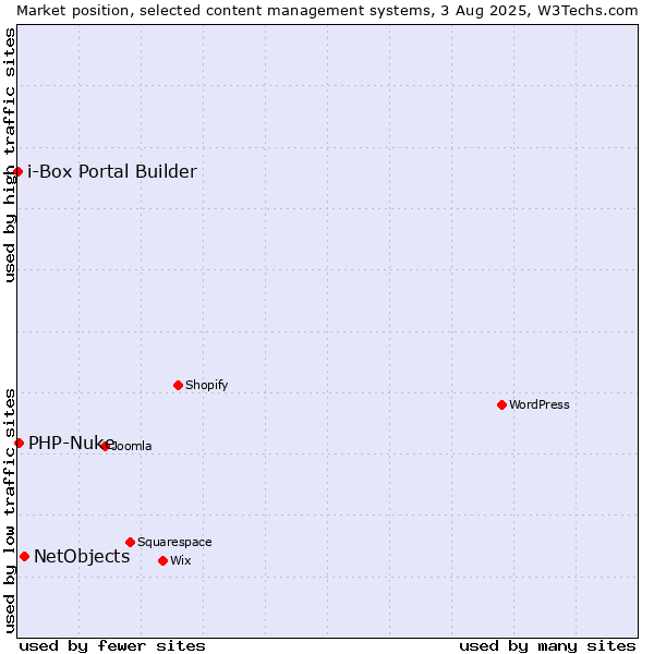 Market position of NetObjects vs. PHP-Nuke vs. i-Box Portal Builder