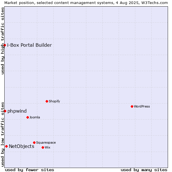 Market position of NetObjects vs. phpwind vs. i-Box Portal Builder