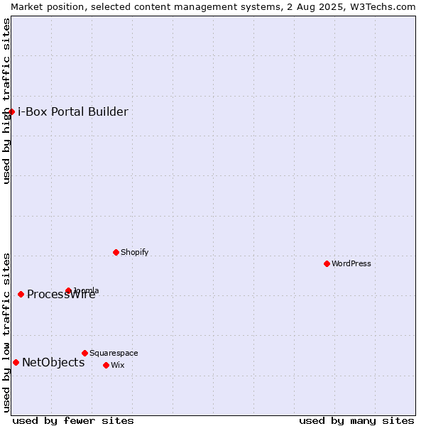 Market position of ProcessWire vs. NetObjects vs. i-Box Portal Builder