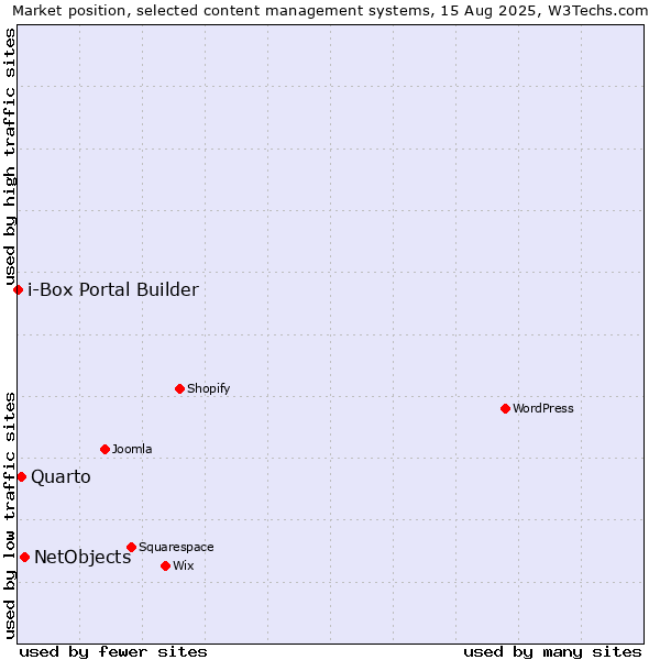 Market position of NetObjects vs. Quarto vs. i-Box Portal Builder