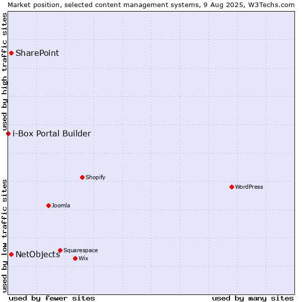 Market position of SharePoint vs. NetObjects vs. i-Box Portal Builder