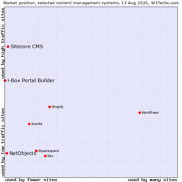 Market position of Sitecore CMS vs. NetObjects vs. i-Box Portal Builder