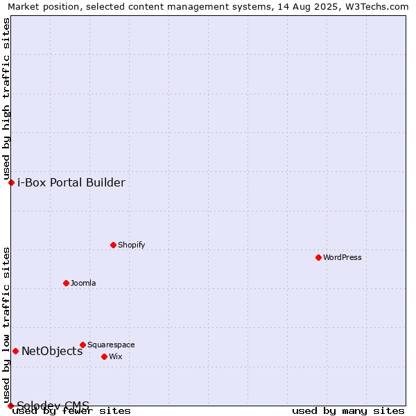 Market position of NetObjects vs. i-Box Portal Builder vs. Solodev CMS