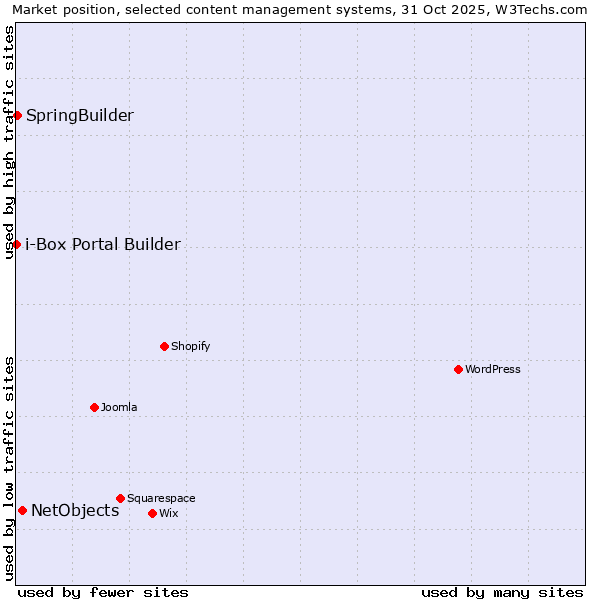 Market position of NetObjects vs. SpringBuilder vs. i-Box Portal Builder