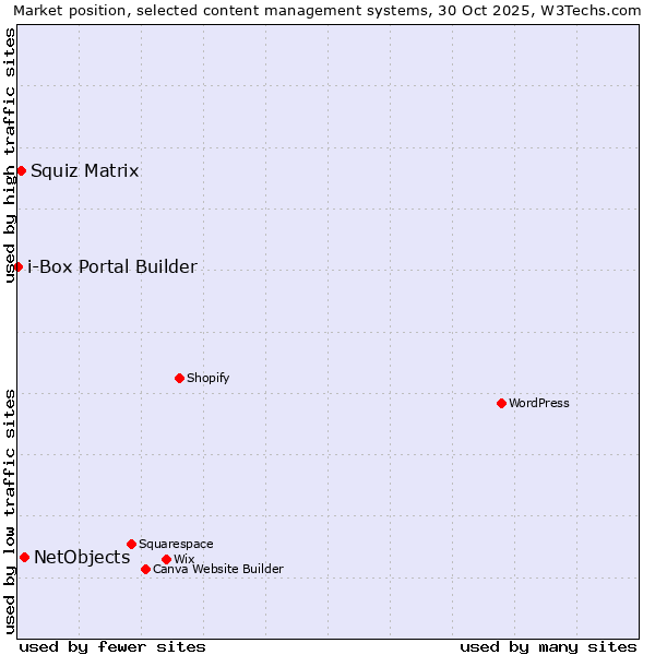 Market position of NetObjects vs. Squiz Matrix vs. i-Box Portal Builder