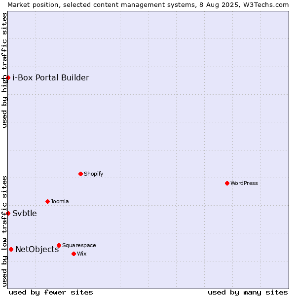 Market position of NetObjects vs. Svbtle vs. i-Box Portal Builder