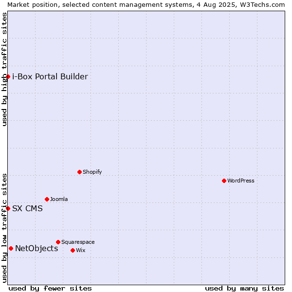 Market position of NetObjects vs. SX CMS vs. i-Box Portal Builder
