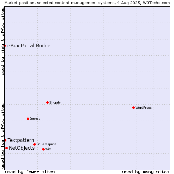 Market position of NetObjects vs. Textpattern vs. i-Box Portal Builder