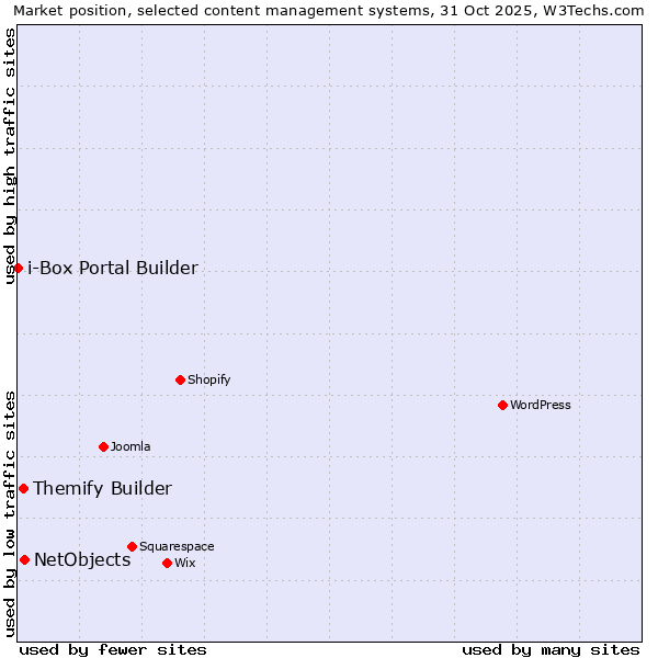 Market position of NetObjects vs. Themify Builder vs. i-Box Portal Builder