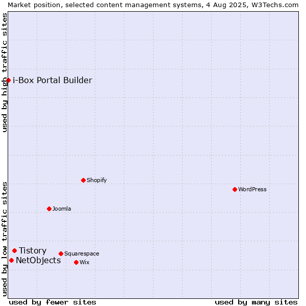 Market position of Tistory vs. NetObjects vs. i-Box Portal Builder