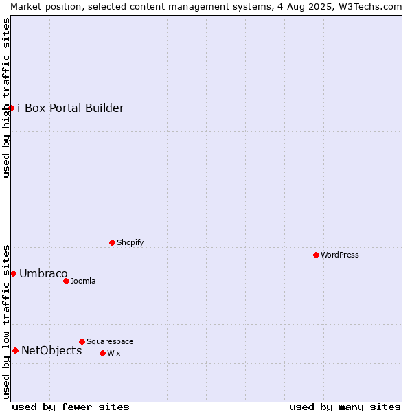 Market position of NetObjects vs. Umbraco vs. i-Box Portal Builder