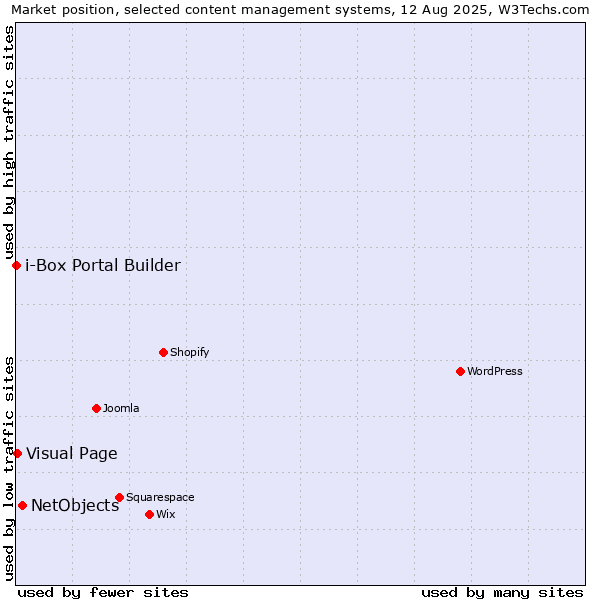 Market position of NetObjects vs. Visual Page vs. i-Box Portal Builder