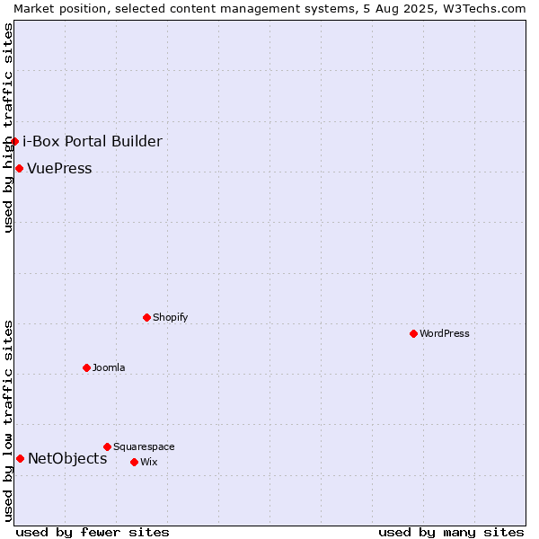 Market position of NetObjects vs. VuePress vs. i-Box Portal Builder