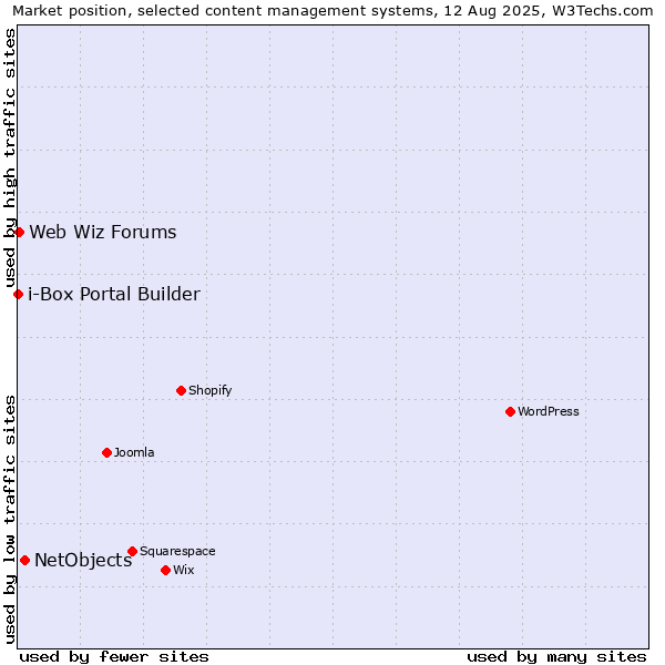 Market position of NetObjects vs. Web Wiz Forums vs. i-Box Portal Builder