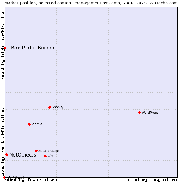Market position of NetObjects vs. i-Box Portal Builder vs. Yo!Kart
