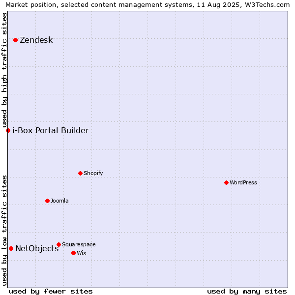 Market position of Zendesk vs. NetObjects vs. i-Box Portal Builder
