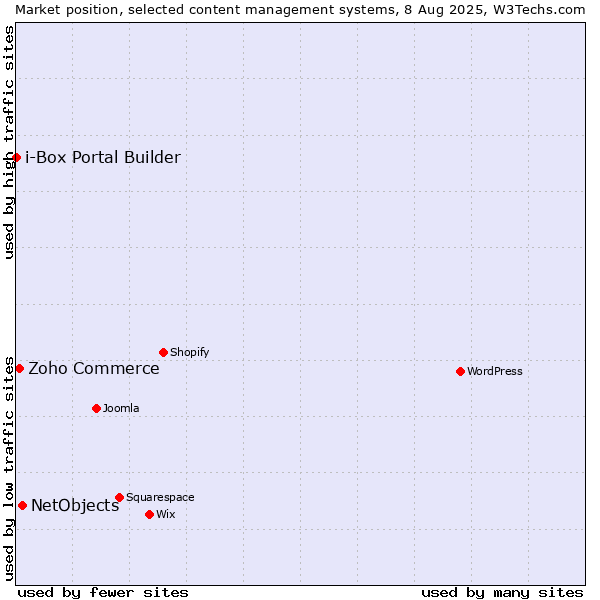 Market position of NetObjects vs. Zoho Commerce vs. i-Box Portal Builder