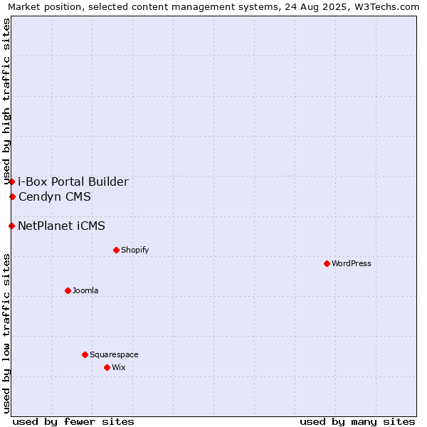 Market position of Cendyn CMS vs. NetPlanet iCMS vs. i-Box Portal Builder
