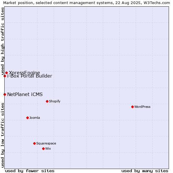 Market position of XpressEngine vs. NetPlanet iCMS vs. i-Box Portal Builder