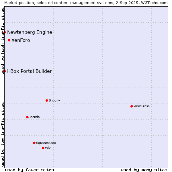 Market position of XenForo vs. Newtenberg Engine vs. i-Box Portal Builder