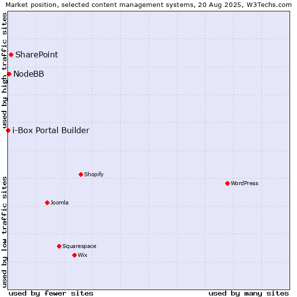 Market position of SharePoint vs. NodeBB vs. i-Box Portal Builder
