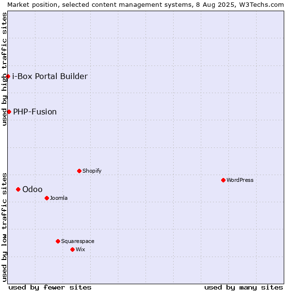 Market position of Odoo vs. PHP-Fusion vs. i-Box Portal Builder