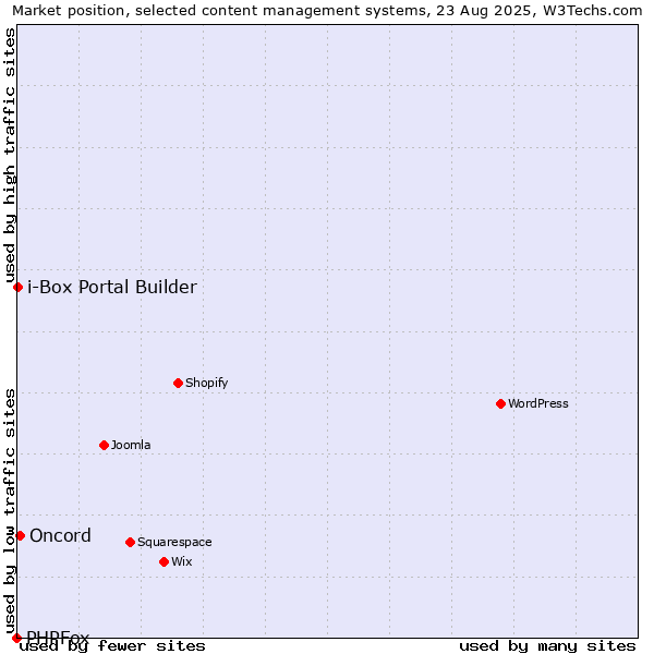 Market position of Oncord vs. i-Box Portal Builder vs. PHPFox
