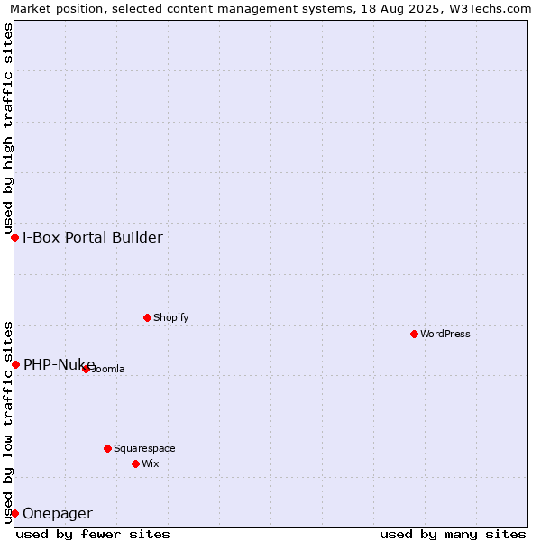Market position of PHP-Nuke vs. i-Box Portal Builder vs. Onepager