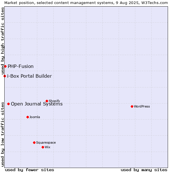 Market position of Open Journal Systems vs. PHP-Fusion vs. i-Box Portal Builder